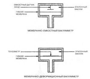 Электронные и цифровые вакуумметры, вакуумные датчики, манометры купить - принцип работы вакумметров